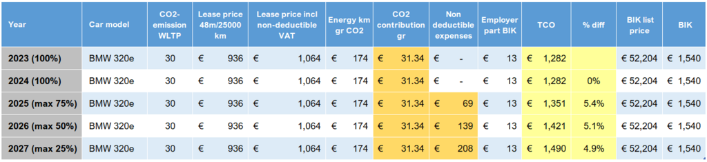 CO2 Contribution 48m term table
