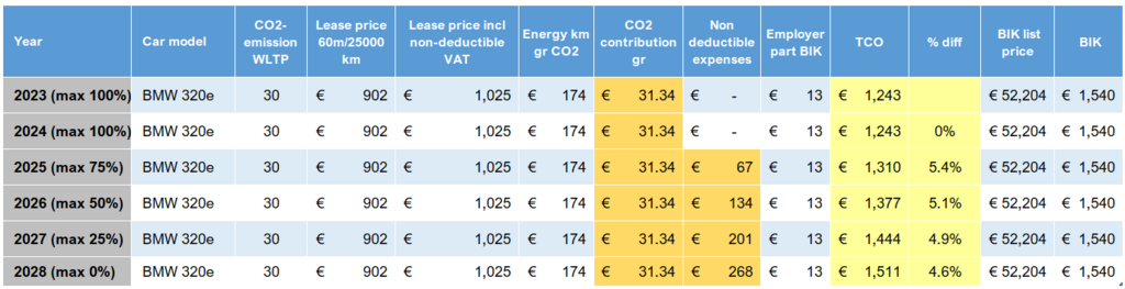 CO2 Contribution 60m term table