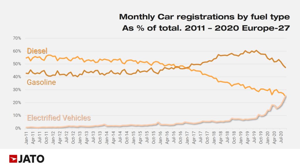 The fall of the diesel car chart