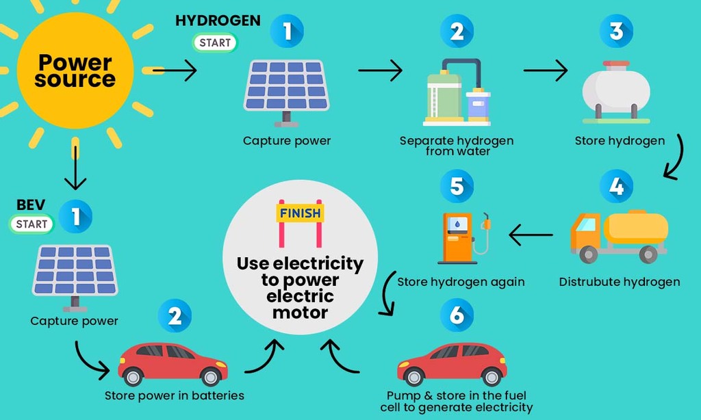 Hydrogen fuel cells vs BEV energy capture
