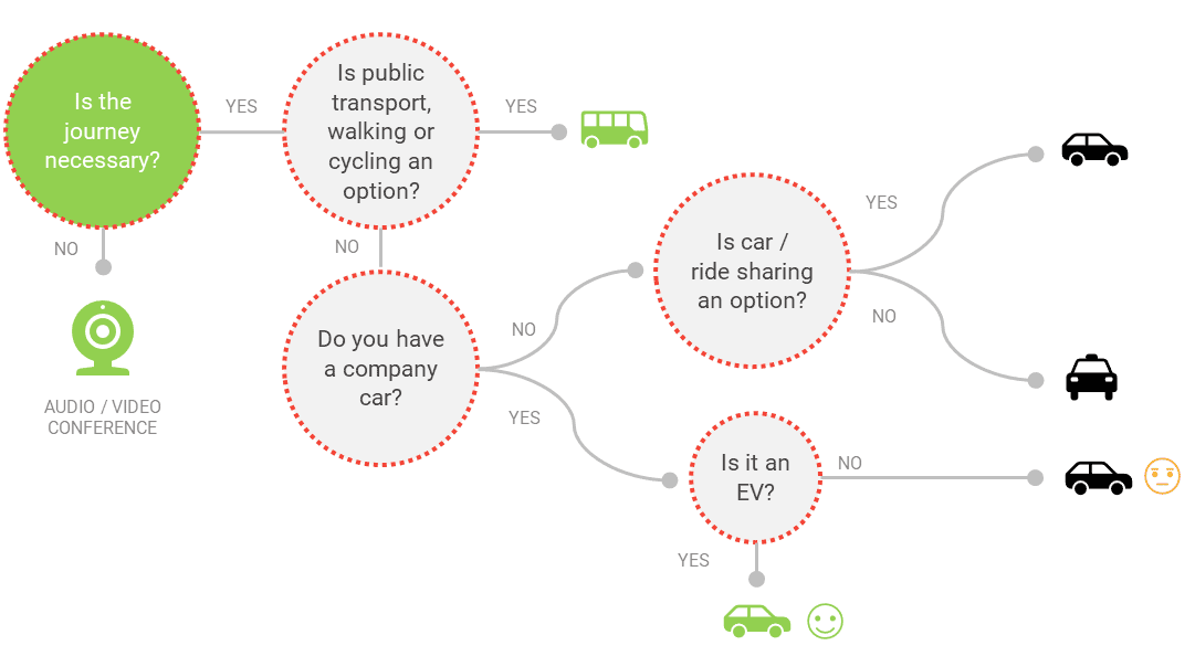 the mobility decision tree